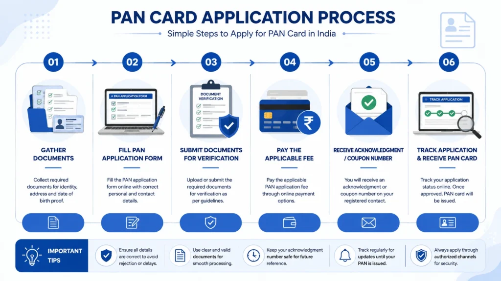 Step-by-step PAN card application process in Surat